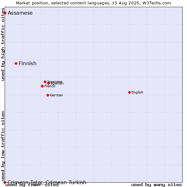 Market position of Finnish vs. Assamese vs. Crimean Tatar, Crimean Turkish
