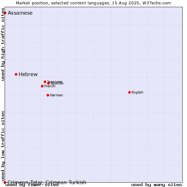 Market position of Hebrew vs. Assamese vs. Crimean Tatar, Crimean Turkish