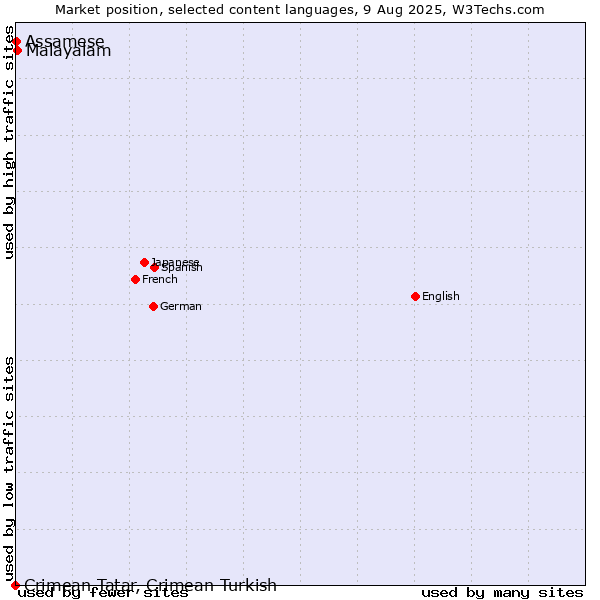 Market position of Malayalam vs. Assamese vs. Crimean Tatar, Crimean Turkish