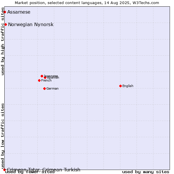 Market position of Norwegian Nynorsk vs. Assamese vs. Crimean Tatar, Crimean Turkish