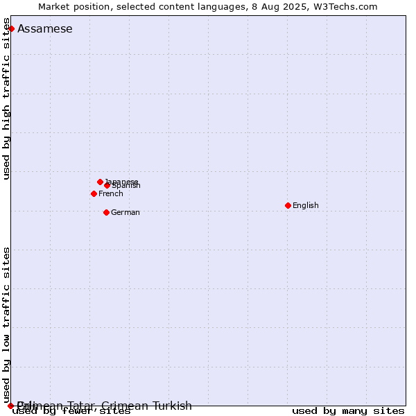 Market position of Assamese vs. Crimean Tatar, Crimean Turkish vs. Pali