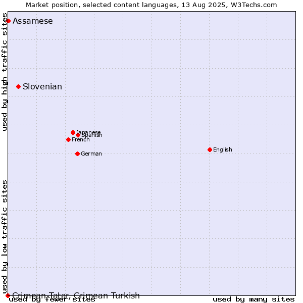Market position of Slovenian vs. Assamese vs. Crimean Tatar, Crimean Turkish