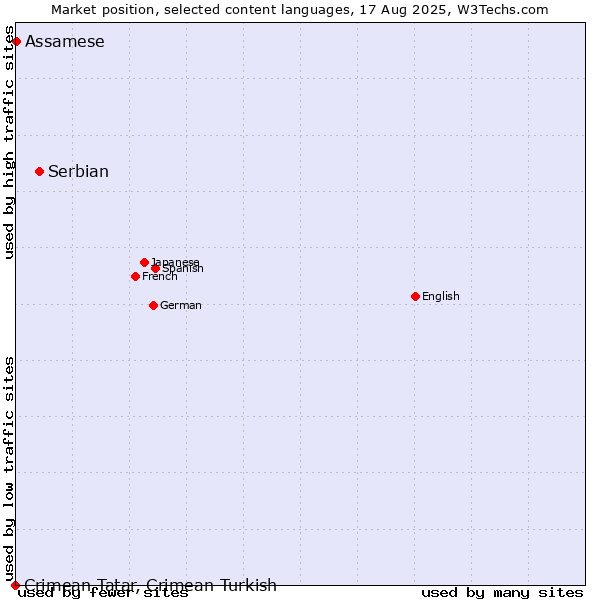 Market position of Serbian vs. Assamese vs. Crimean Tatar, Crimean Turkish