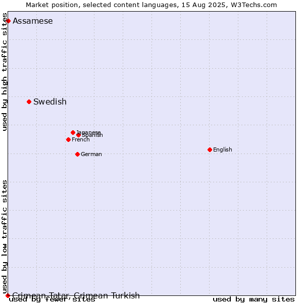 Market position of Swedish vs. Assamese vs. Crimean Tatar, Crimean Turkish