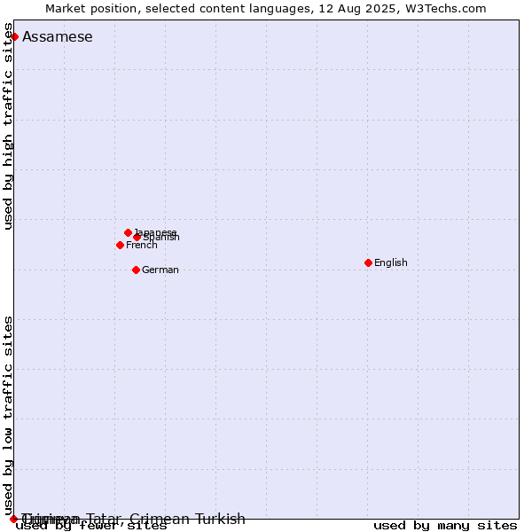 Market position of Assamese vs. Tigrinya vs. Crimean Tatar, Crimean Turkish