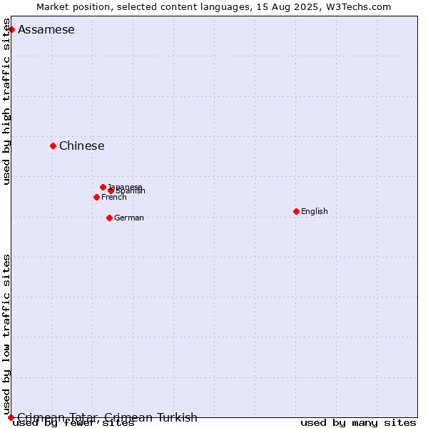 Market position of Chinese vs. Assamese vs. Crimean Tatar, Crimean Turkish