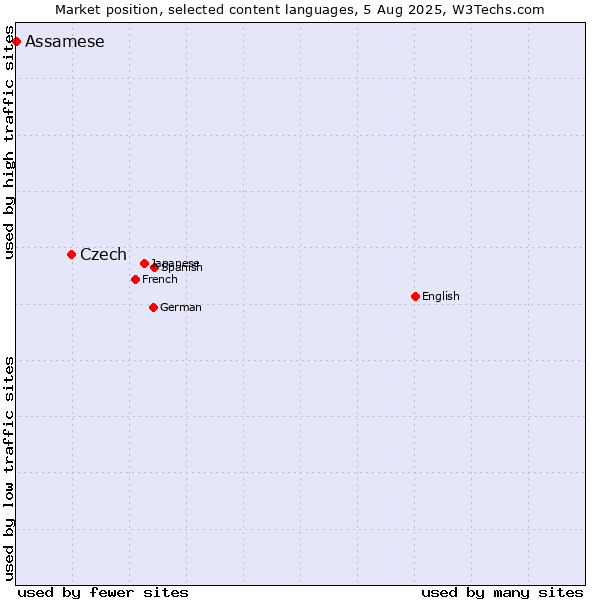 Market position of Czech vs. Assamese