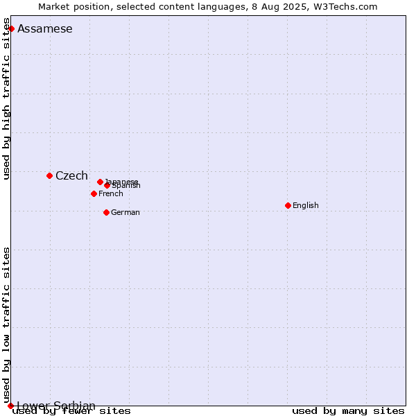 Market position of Czech vs. Assamese vs. Lower Sorbian