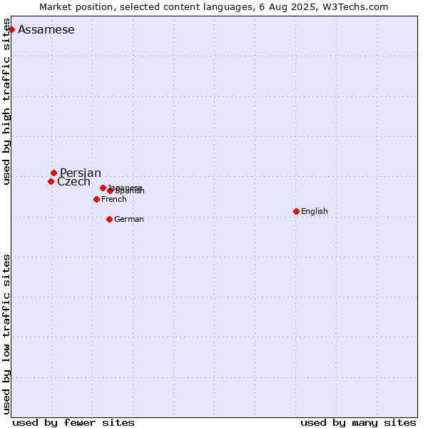 Market position of Persian vs. Czech vs. Assamese