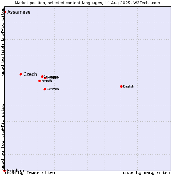 Market position of Czech vs. Assamese vs. Friulian