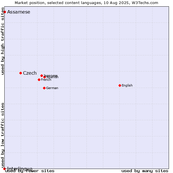 Market position of Czech vs. Assamese vs. Interlingua