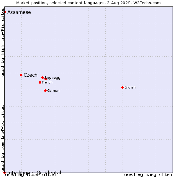 Market position of Czech vs. Assamese vs. Interlingue, Occidental