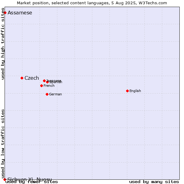Market position of Czech vs. Assamese vs. Sichuan Yi, Nuosu