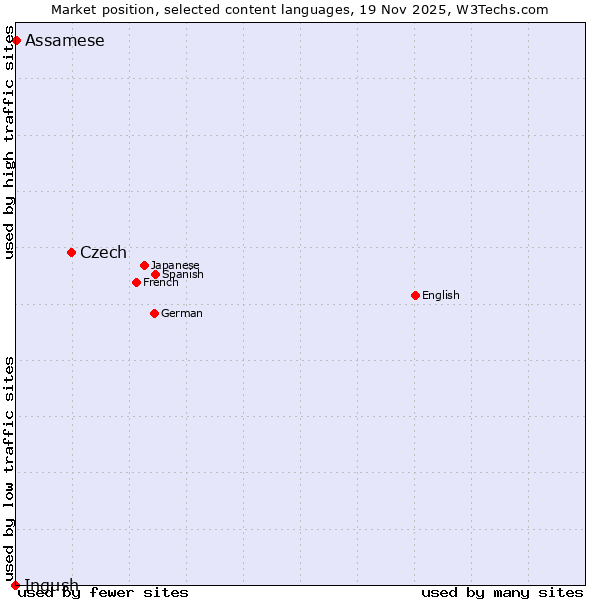 Market position of Czech vs. Assamese vs. Ingush