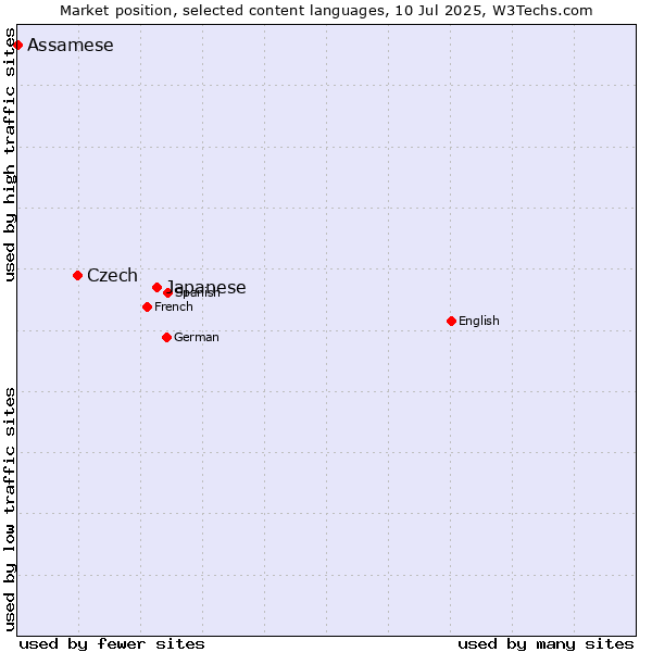 Market position of Japanese vs. Czech vs. Assamese