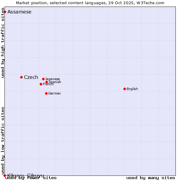 Market position of Czech vs. Assamese vs. Kikuyu, Gikuyu
