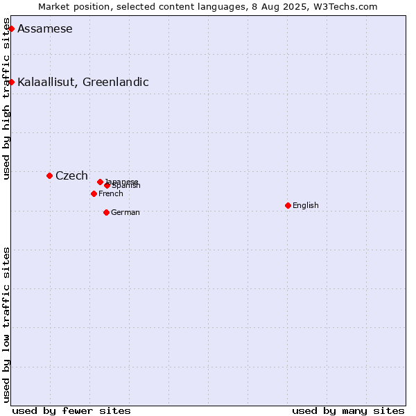Market position of Czech vs. Kalaallisut, Greenlandic vs. Assamese