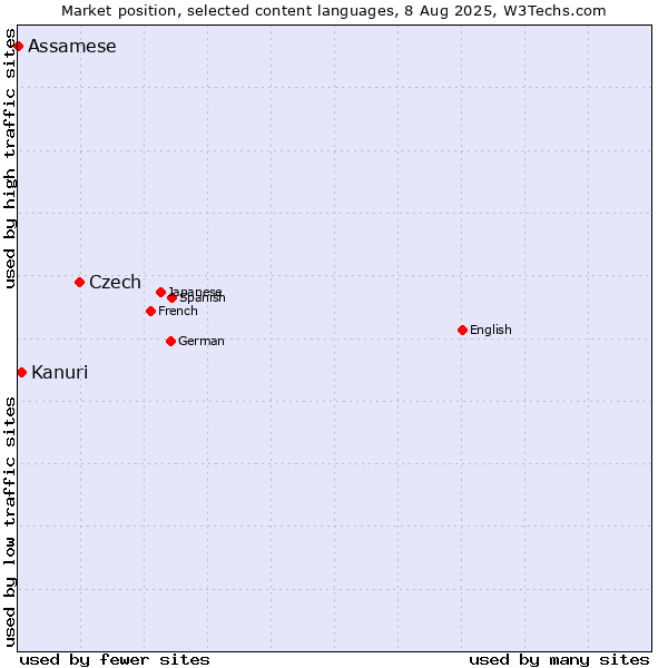 Market position of Czech vs. Kanuri vs. Assamese