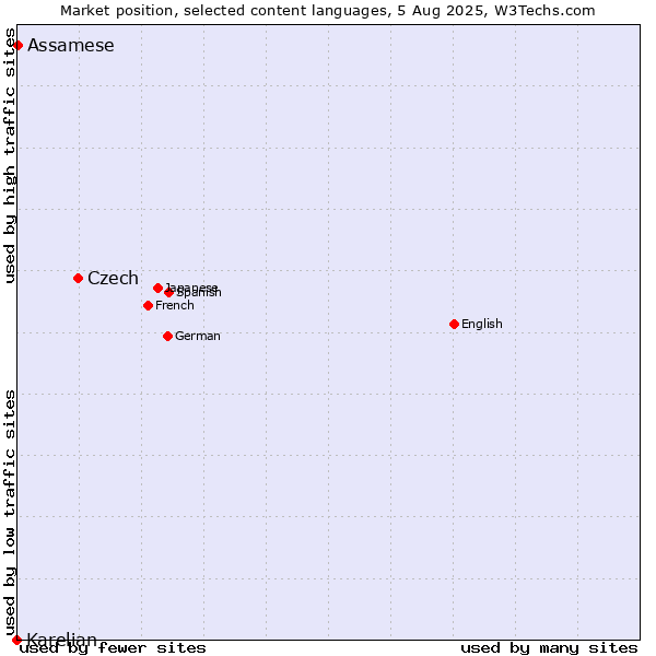 Market position of Czech vs. Assamese vs. Karelian