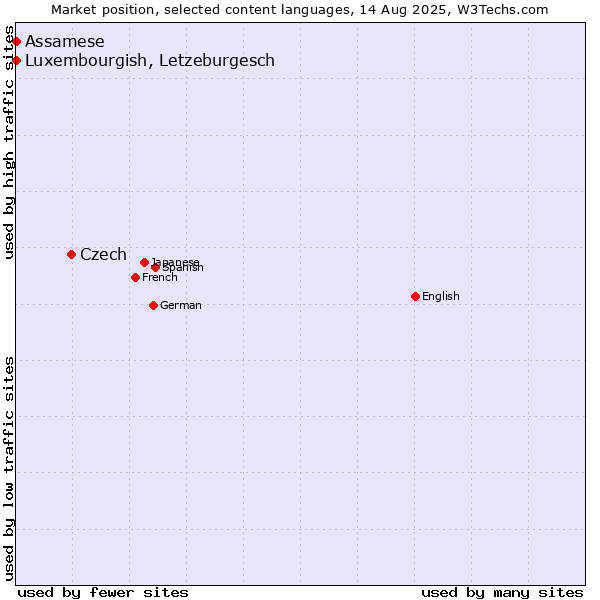 Market position of Czech vs. Luxembourgish, Letzeburgesch vs. Assamese
