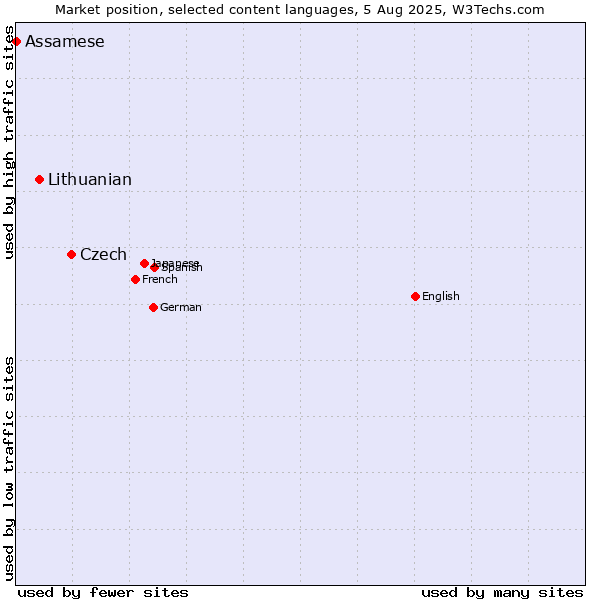 Market position of Czech vs. Lithuanian vs. Assamese