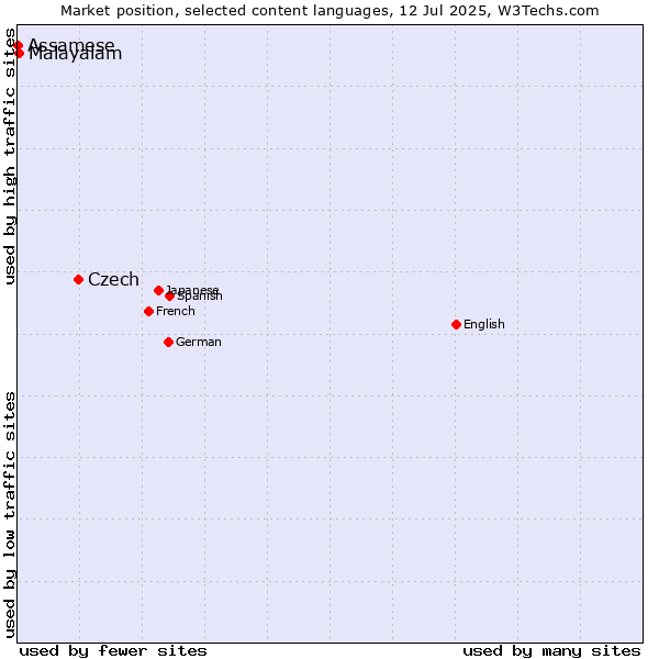 Market position of Czech vs. Malayalam vs. Assamese