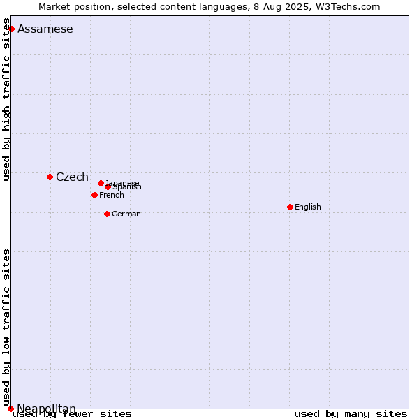 Market position of Czech vs. Assamese vs. Neapolitan