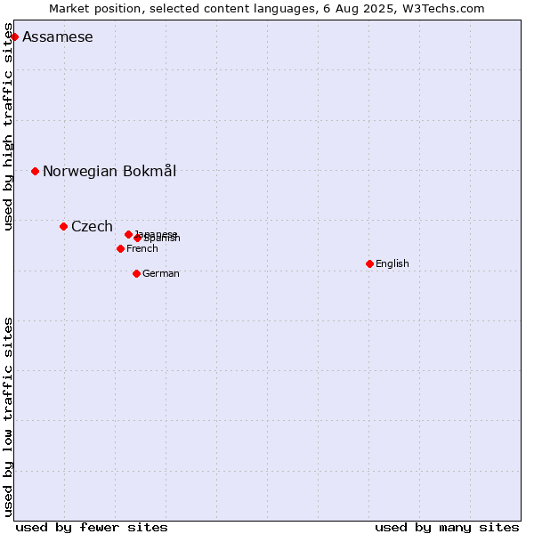 Market position of Czech vs. Norwegian Bokmål vs. Assamese