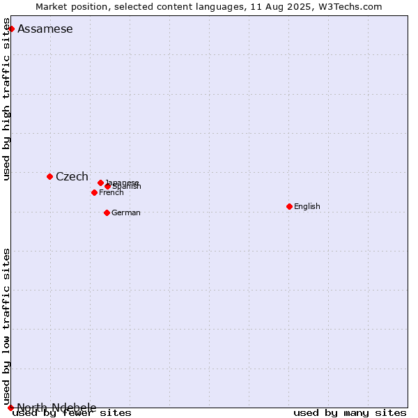 Market position of Czech vs. Assamese vs. North Ndebele