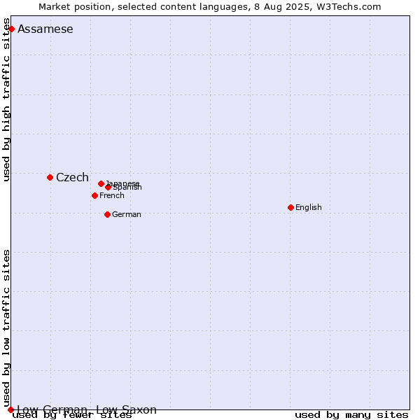 Market position of Czech vs. Assamese vs. Low German, Low Saxon