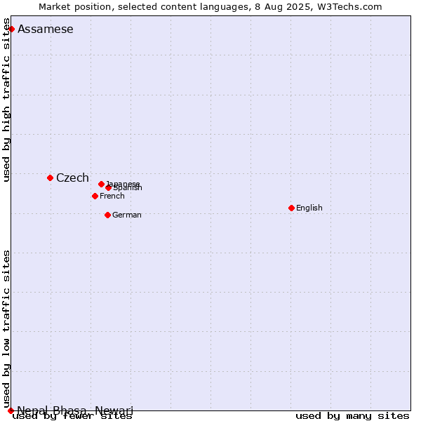 Market position of Czech vs. Assamese vs. Nepal Bhasa, Newari