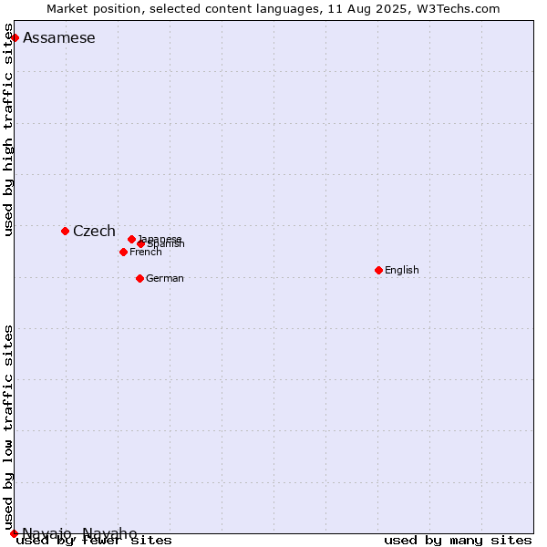 Market position of Czech vs. Assamese vs. Navajo, Navaho