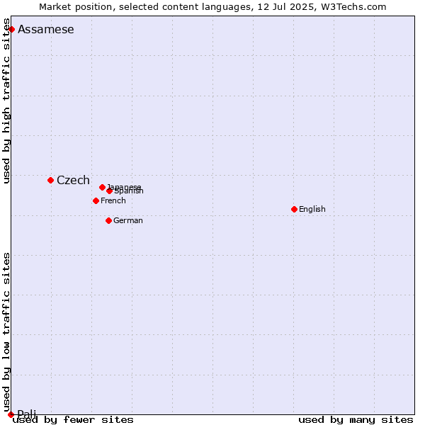 Market position of Czech vs. Assamese vs. Pali
