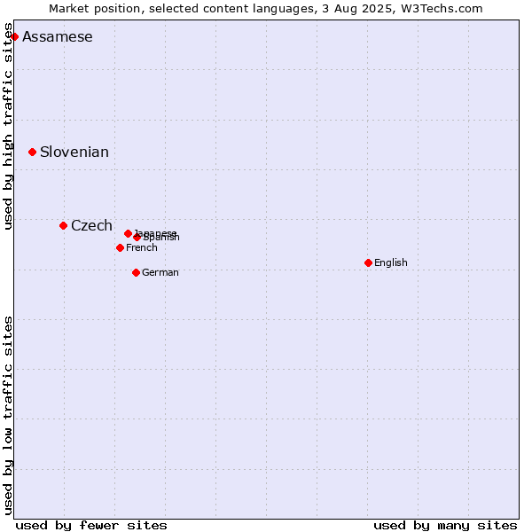 Market position of Czech vs. Slovenian vs. Assamese