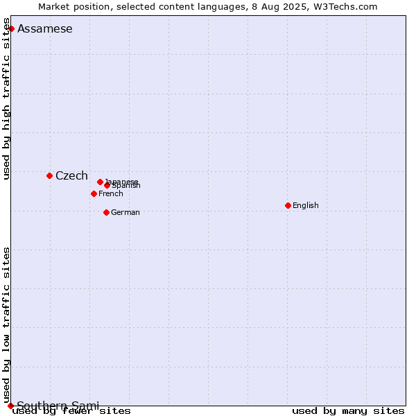 Market position of Czech vs. Assamese vs. Southern Sami