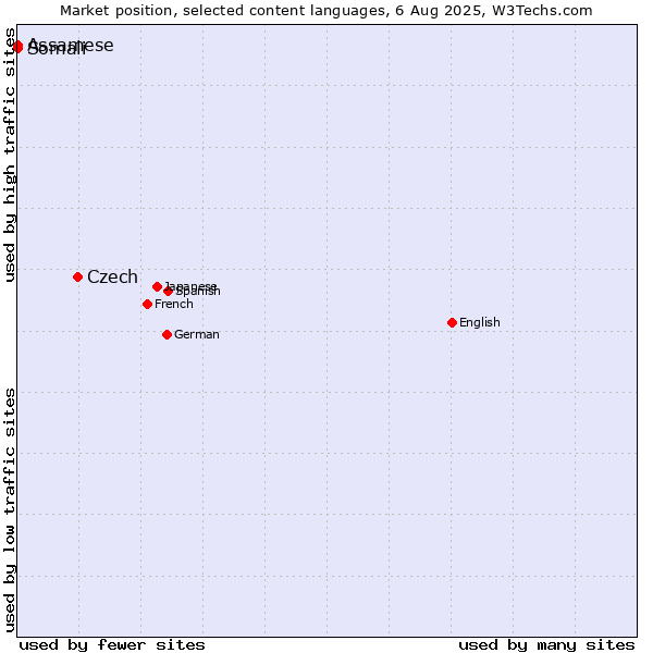 Market position of Czech vs. Somali vs. Assamese