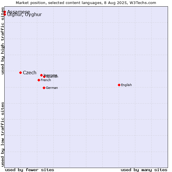Market position of Czech vs. Uighur, Uyghur vs. Assamese