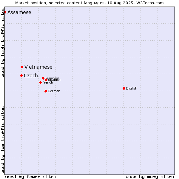 Market position of Vietnamese vs. Czech vs. Assamese
