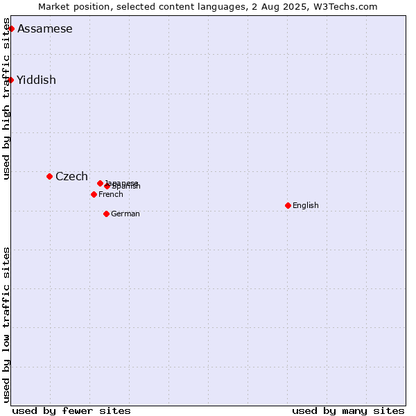 Market position of Czech vs. Assamese vs. Yiddish