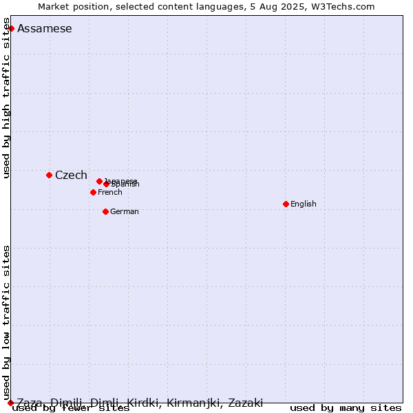 Market position of Czech vs. Assamese vs. Zaza, Dimili, Dimli, Kirdki, Kirmanjki, Zazaki