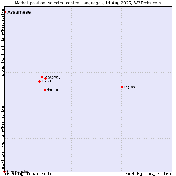 Market position of Assamese vs. Chuvash vs. Lezghian