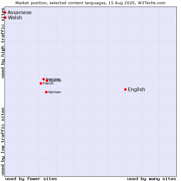 Market position of English vs. Welsh vs. Assamese