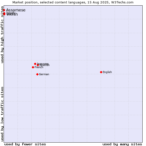 Market position of Welsh vs. Irish vs. Assamese