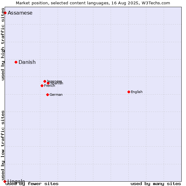 Market position of Danish vs. Assamese vs. Lingala