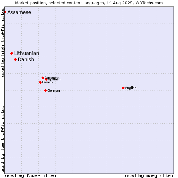 Market position of Danish vs. Lithuanian vs. Assamese