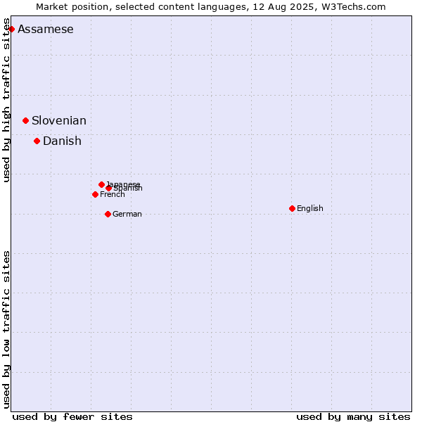 Market position of Danish vs. Slovenian vs. Assamese