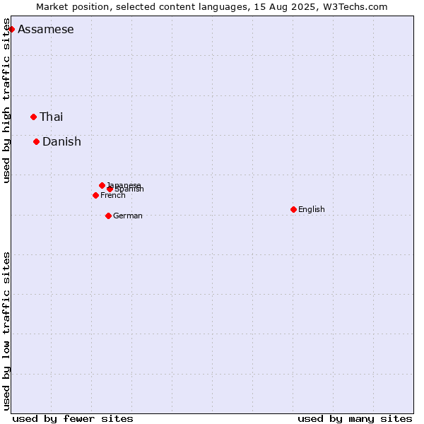 Market position of Danish vs. Thai vs. Assamese