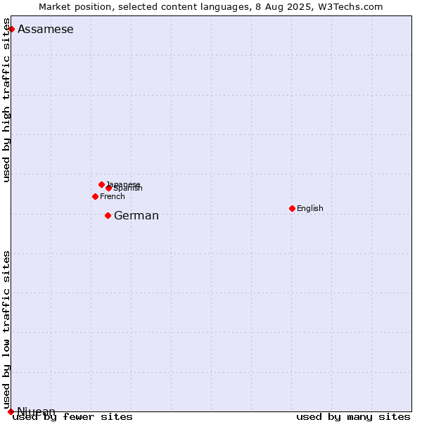 Market position of German vs. Assamese vs. Niuean