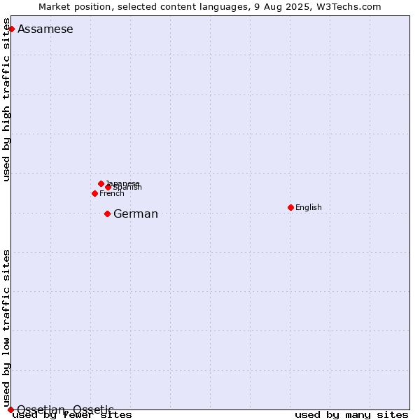 Market position of German vs. Assamese vs. Ossetian, Ossetic