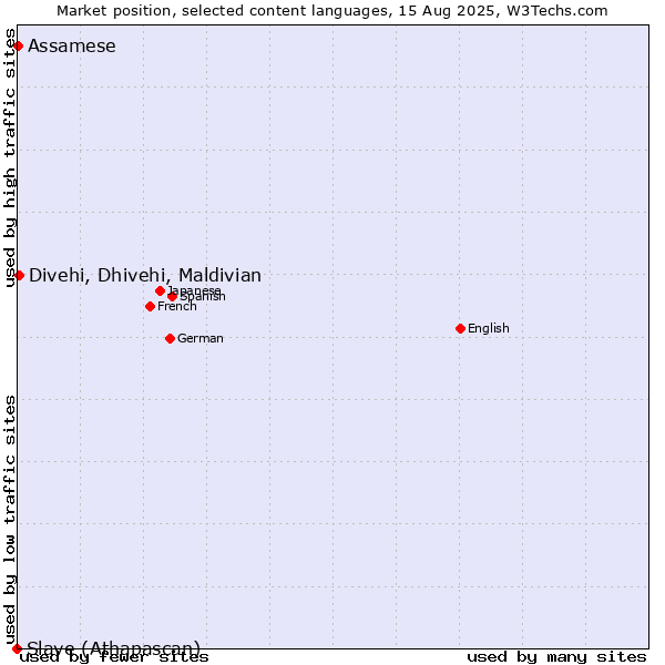 Market position of Divehi, Dhivehi, Maldivian vs. Assamese vs. Slave (Athapascan)